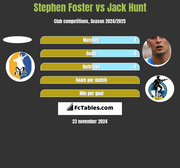 Stephen Foster vs Jack Hunt h2h player stats