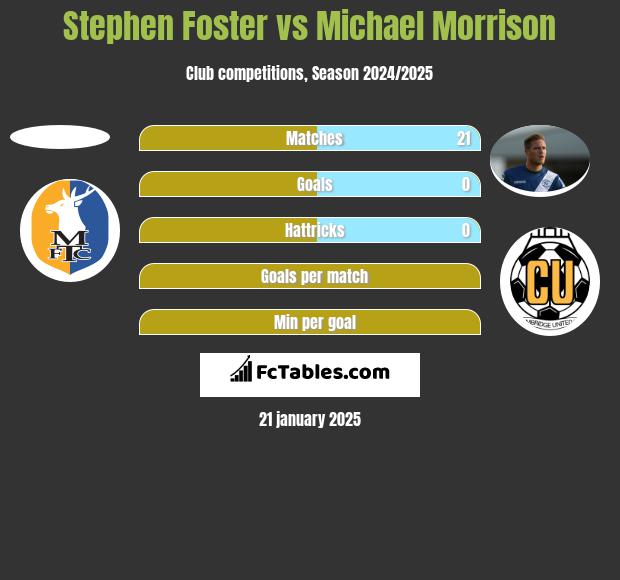 Stephen Foster vs Michael Morrison h2h player stats