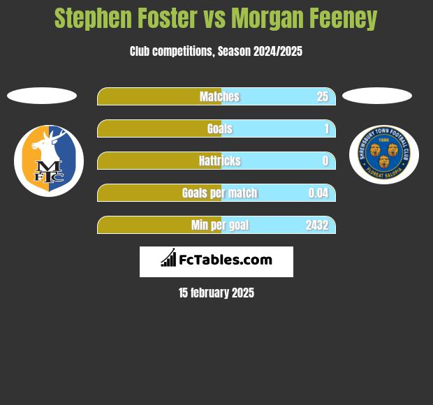 Stephen Foster vs Morgan Feeney h2h player stats