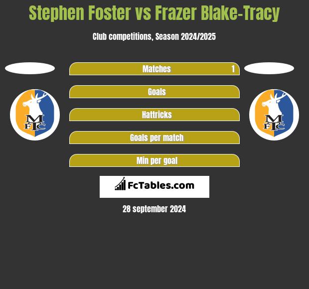 Stephen Foster vs Frazer Blake-Tracy h2h player stats