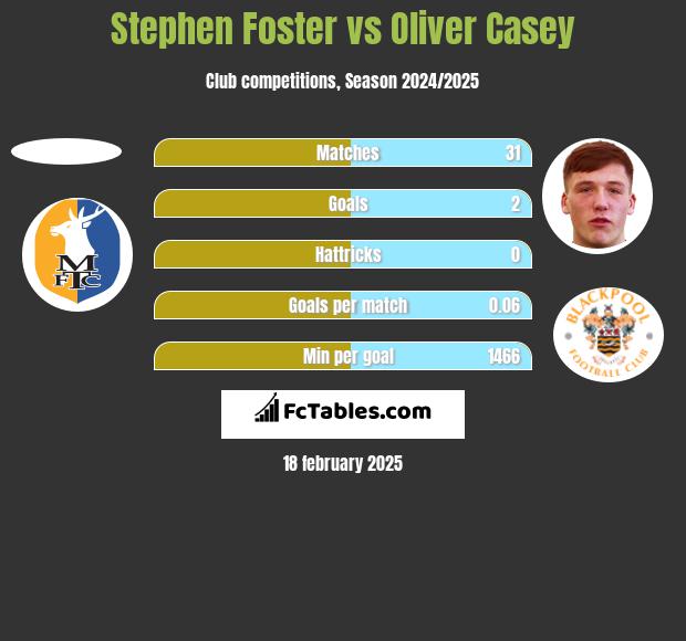 Stephen Foster vs Oliver Casey h2h player stats