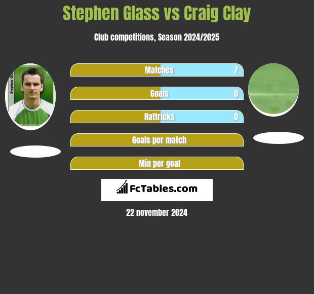 Stephen Glass vs Craig Clay h2h player stats