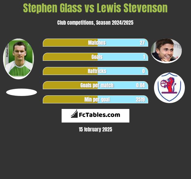 Stephen Glass vs Lewis Stevenson h2h player stats