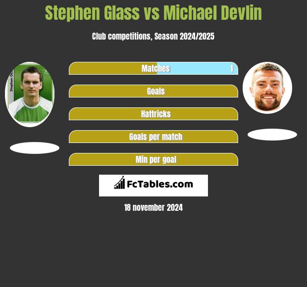 Stephen Glass vs Michael Devlin h2h player stats