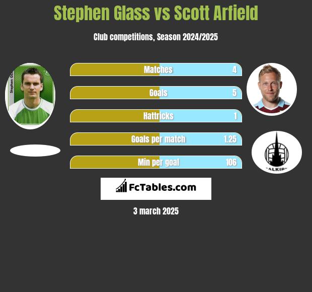 Stephen Glass vs Scott Arfield h2h player stats