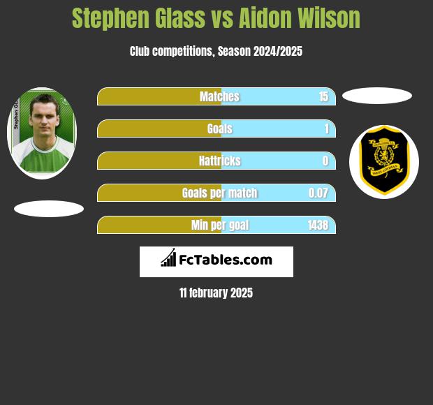 Stephen Glass vs Aidon Wilson h2h player stats