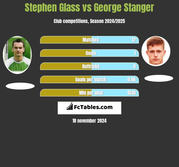 Stephen Glass vs George Stanger h2h player stats