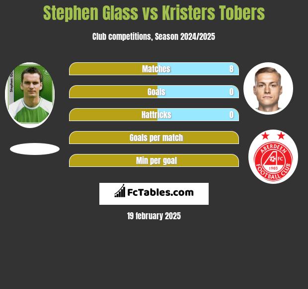 Stephen Glass vs Kristers Tobers h2h player stats