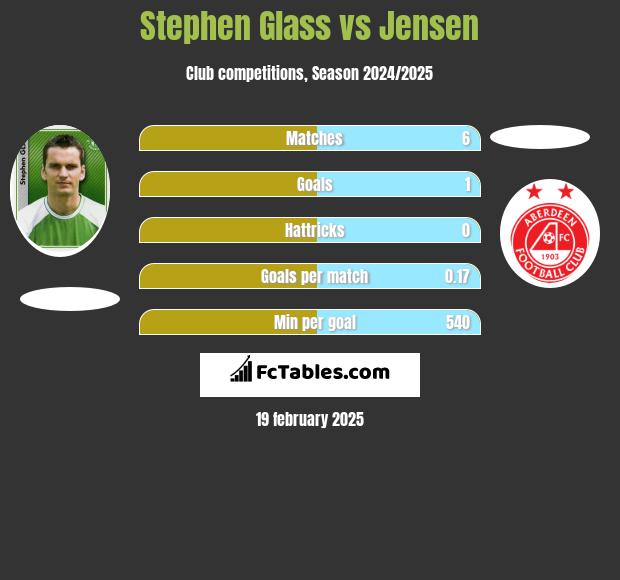 Stephen Glass vs Jensen h2h player stats