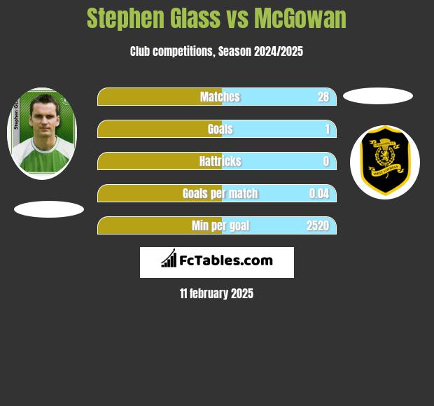 Stephen Glass vs McGowan h2h player stats