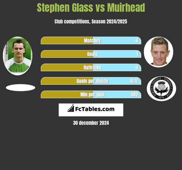 Stephen Glass vs Muirhead h2h player stats