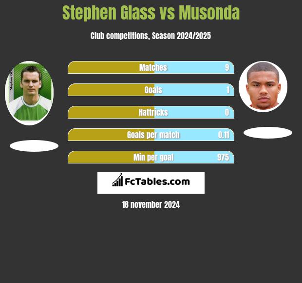 Stephen Glass vs Musonda h2h player stats