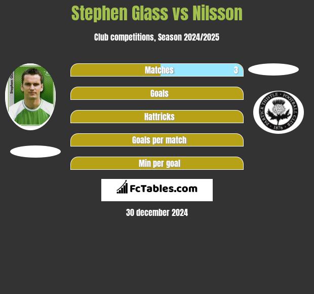 Stephen Glass vs Nilsson h2h player stats