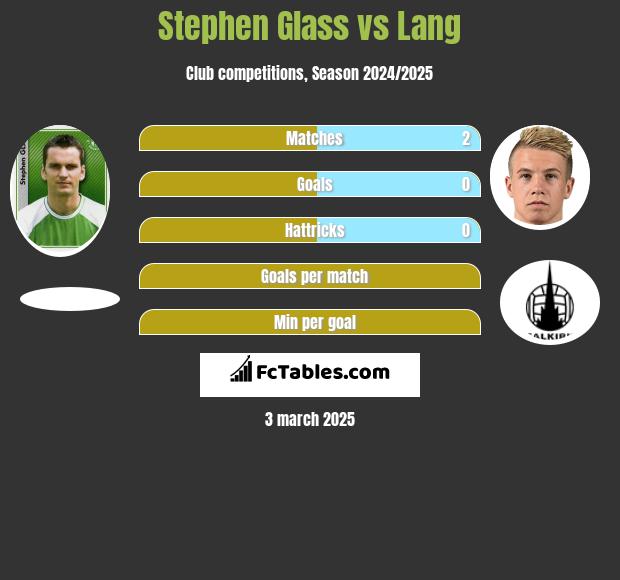 Stephen Glass vs Lang h2h player stats