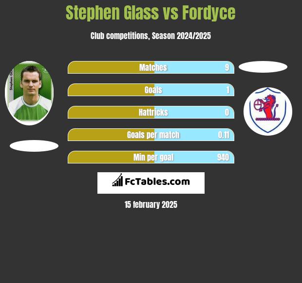 Stephen Glass vs Fordyce h2h player stats