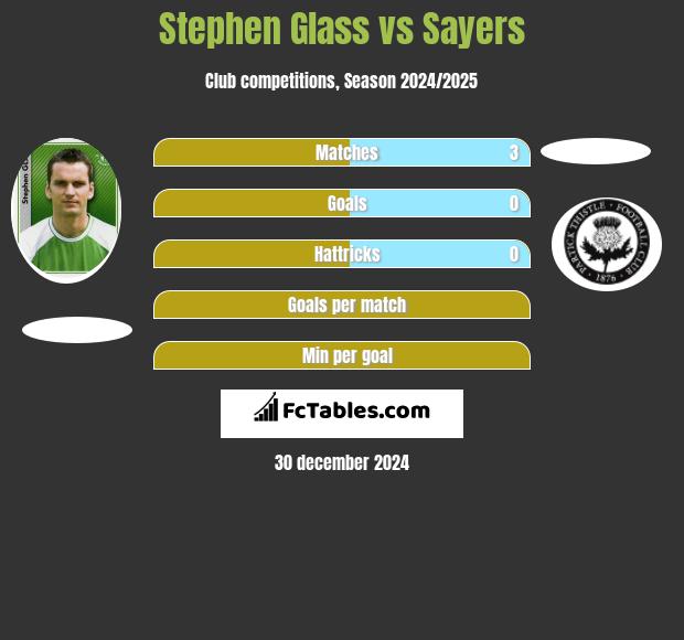 Stephen Glass vs Sayers h2h player stats