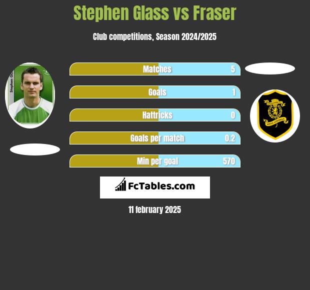 Stephen Glass vs Fraser h2h player stats