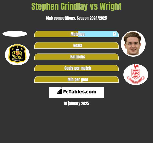 Stephen Grindlay vs Wright h2h player stats