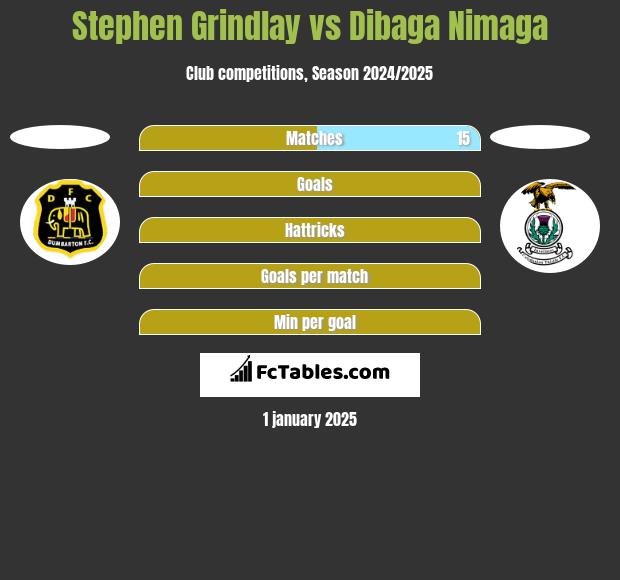 Stephen Grindlay vs Dibaga Nimaga h2h player stats