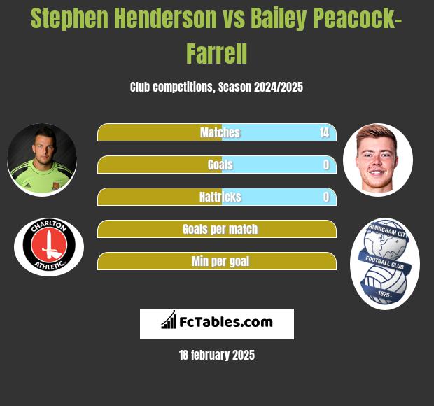 Stephen Henderson vs Bailey Peacock-Farrell h2h player stats