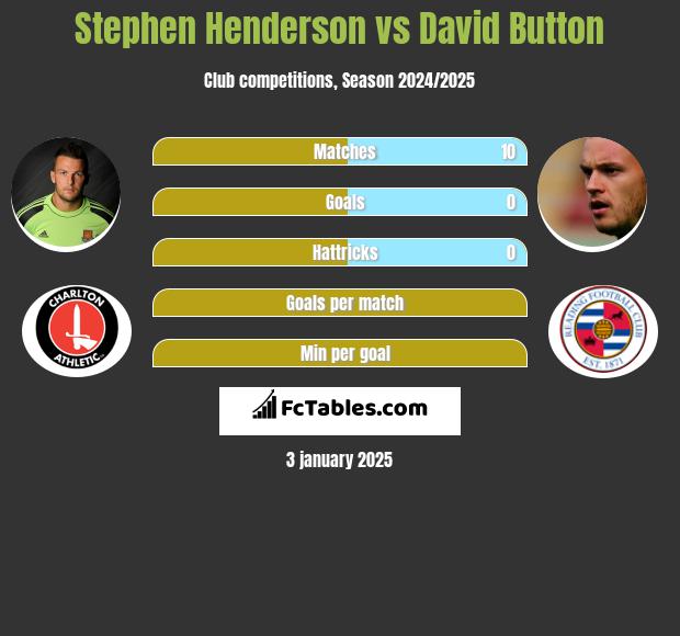 Stephen Henderson vs David Button h2h player stats