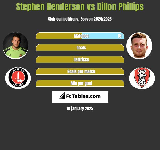 Stephen Henderson vs Dillon Phillips h2h player stats