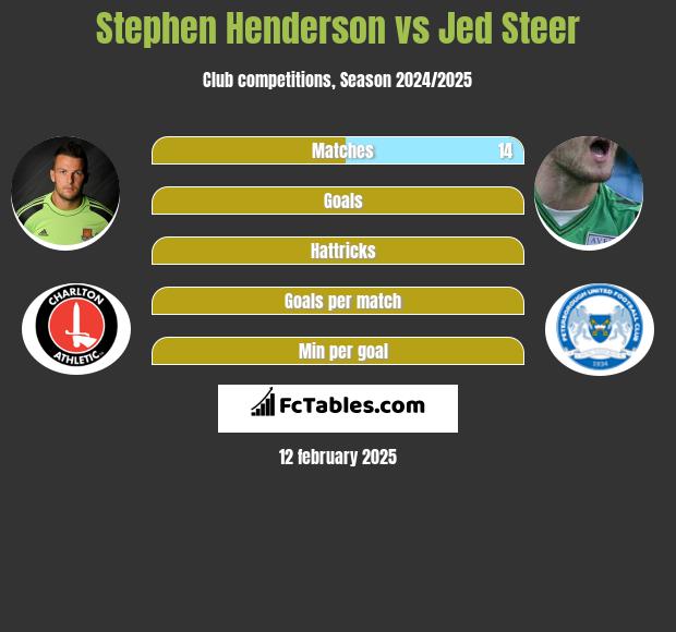 Stephen Henderson vs Jed Steer h2h player stats