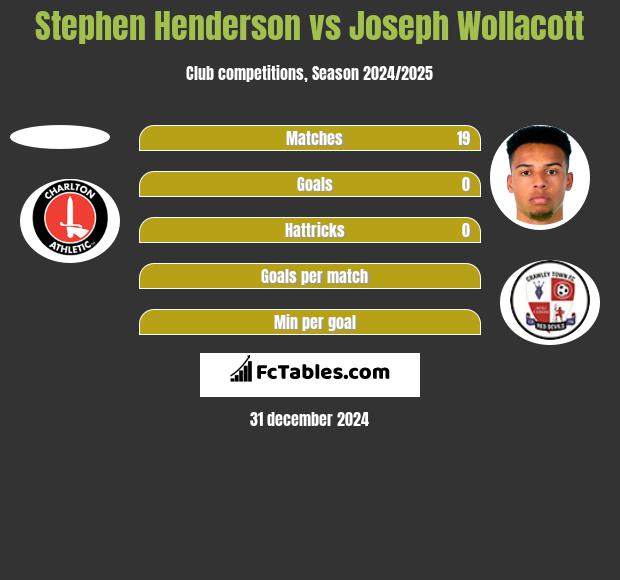 Stephen Henderson vs Joseph Wollacott h2h player stats