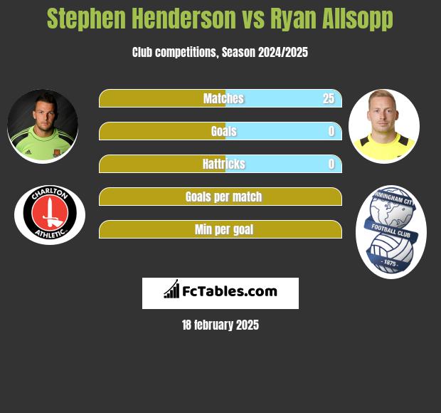 Stephen Henderson vs Ryan Allsopp h2h player stats