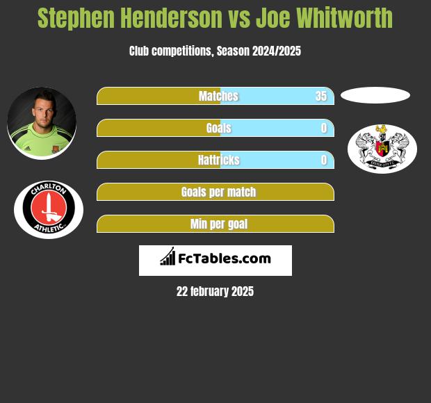 Stephen Henderson vs Joe Whitworth h2h player stats