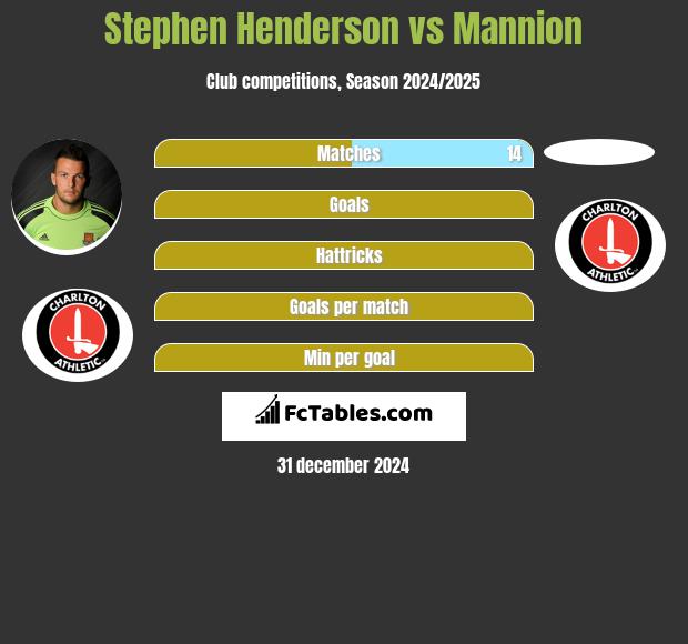 Stephen Henderson vs Mannion h2h player stats