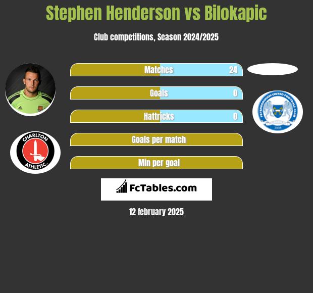 Stephen Henderson vs Bilokapic h2h player stats