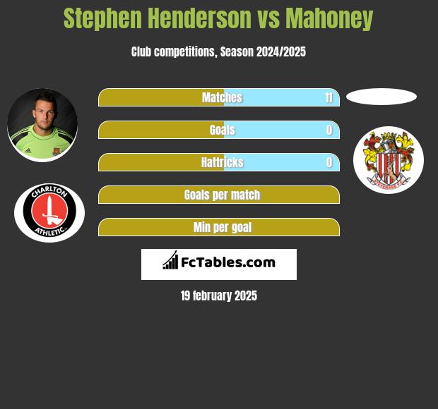 Stephen Henderson vs Mahoney h2h player stats