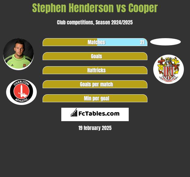 Stephen Henderson vs Cooper h2h player stats