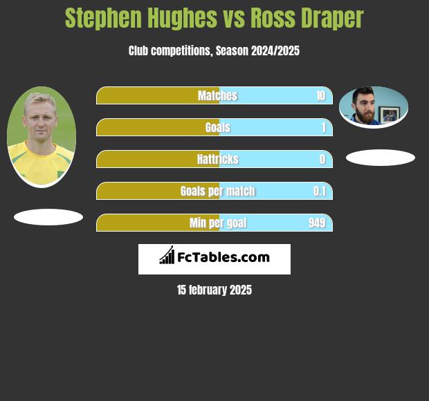 Stephen Hughes vs Ross Draper h2h player stats