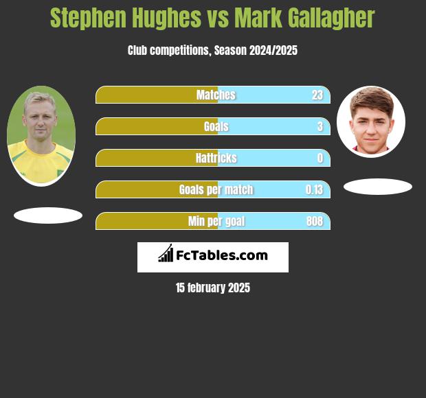 Stephen Hughes vs Mark Gallagher h2h player stats