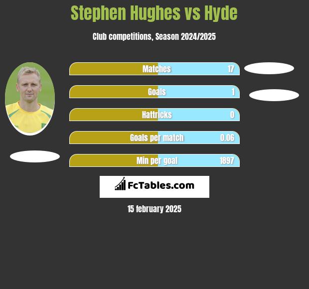 Stephen Hughes vs Hyde h2h player stats