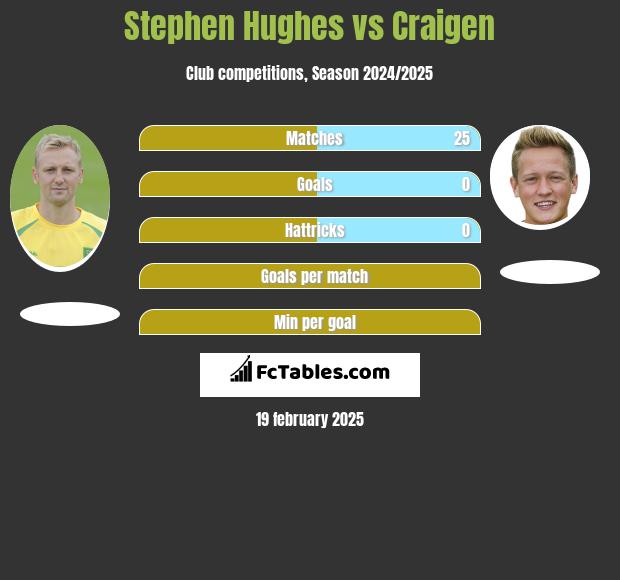 Stephen Hughes vs Craigen h2h player stats