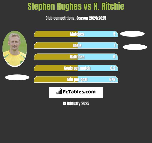 Stephen Hughes vs H. Ritchie h2h player stats