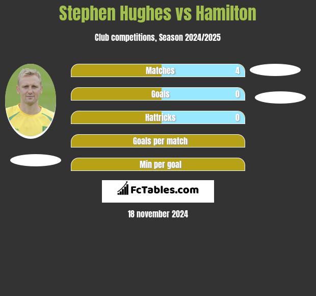 Stephen Hughes vs Hamilton h2h player stats