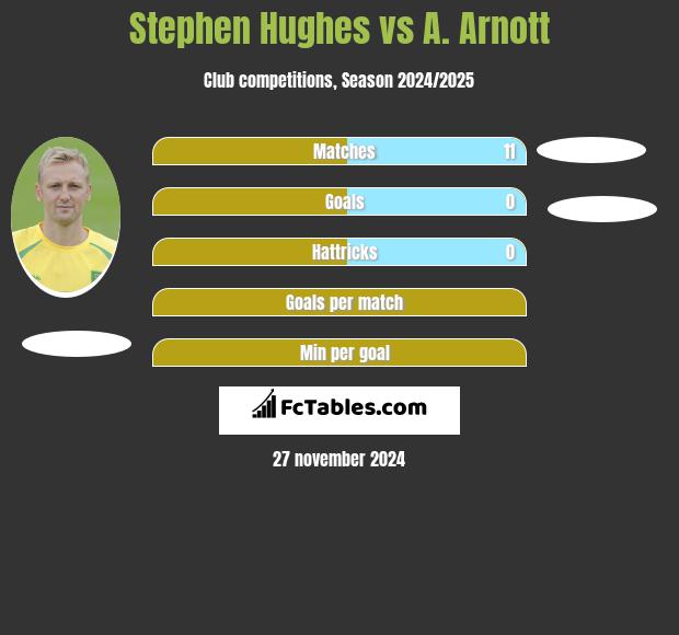 Stephen Hughes vs A. Arnott h2h player stats