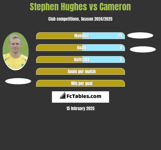 Stephen Hughes vs Cameron h2h player stats