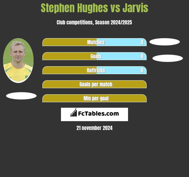 Stephen Hughes vs Jarvis h2h player stats