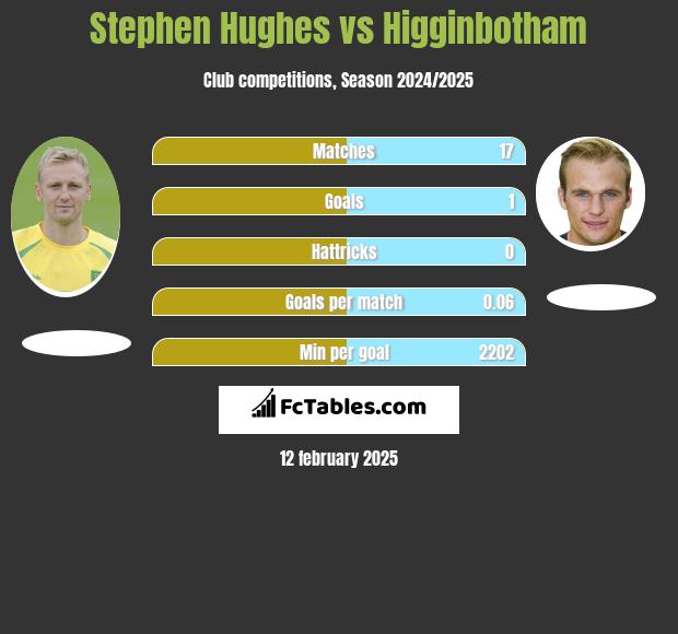 Stephen Hughes vs Higginbotham h2h player stats