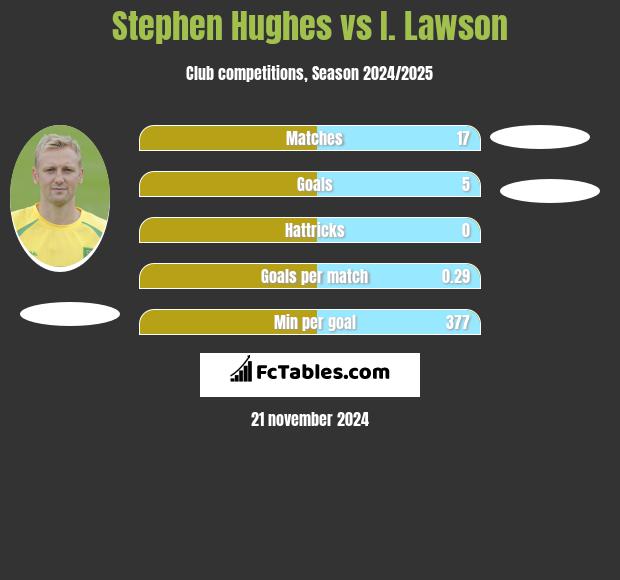 Stephen Hughes vs I. Lawson h2h player stats