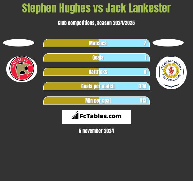 Stephen Hughes vs Jack Lankester h2h player stats