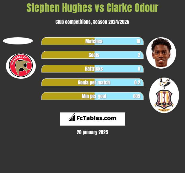 Stephen Hughes vs Clarke Odour h2h player stats