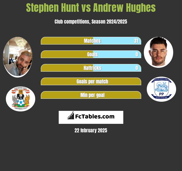 Stephen Hunt vs Andrew Hughes h2h player stats