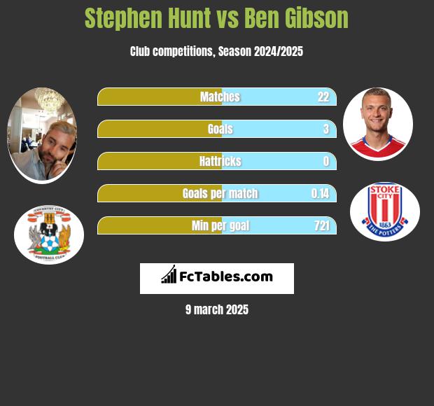 Stephen Hunt vs Ben Gibson h2h player stats