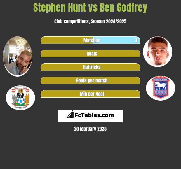 Stephen Hunt vs Ben Godfrey h2h player stats